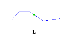 Never more than one intersection with L