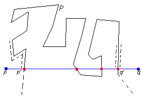 Constructing a path between p and q.