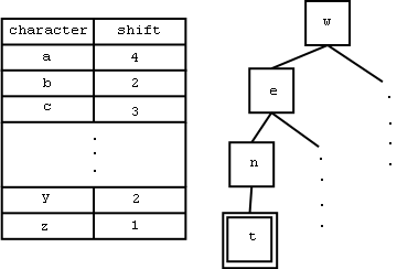Original algorithm uses a tree and table